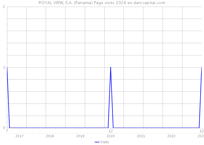 ROYAL VIEW, S.A. (Panama) Page visits 2024 