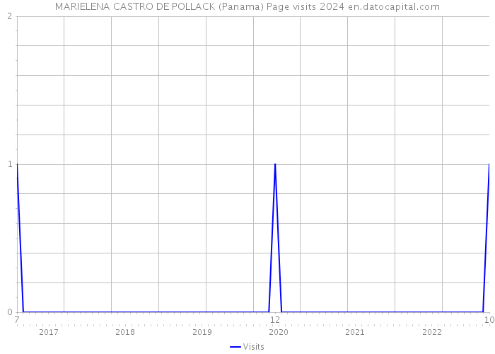 MARIELENA CASTRO DE POLLACK (Panama) Page visits 2024 