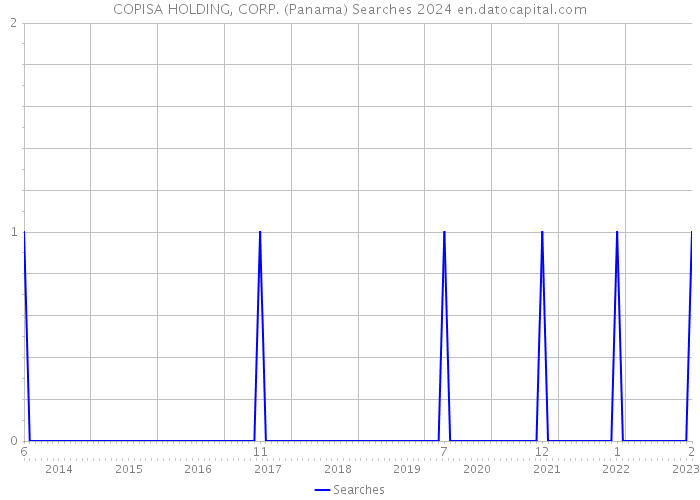 COPISA HOLDING, CORP. (Panama) Searches 2024 