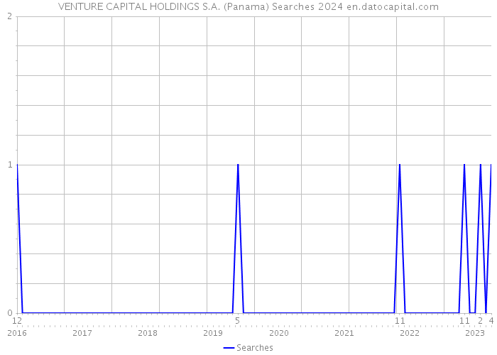 VENTURE CAPITAL HOLDINGS S.A. (Panama) Searches 2024 
