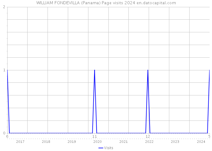WILLIAM FONDEVILLA (Panama) Page visits 2024 