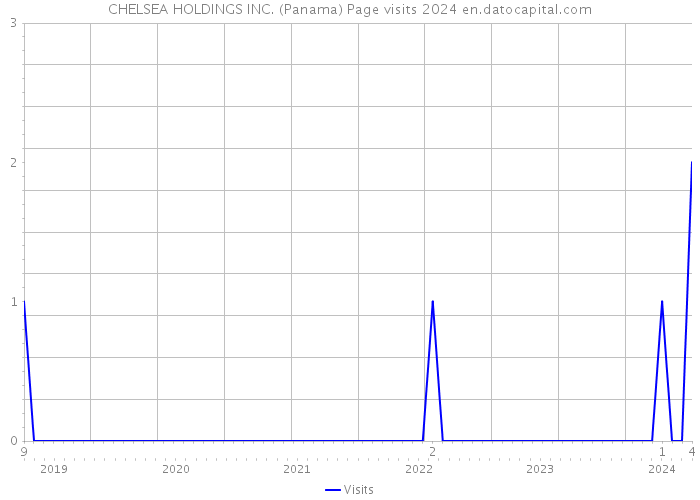 CHELSEA HOLDINGS INC. (Panama) Page visits 2024 