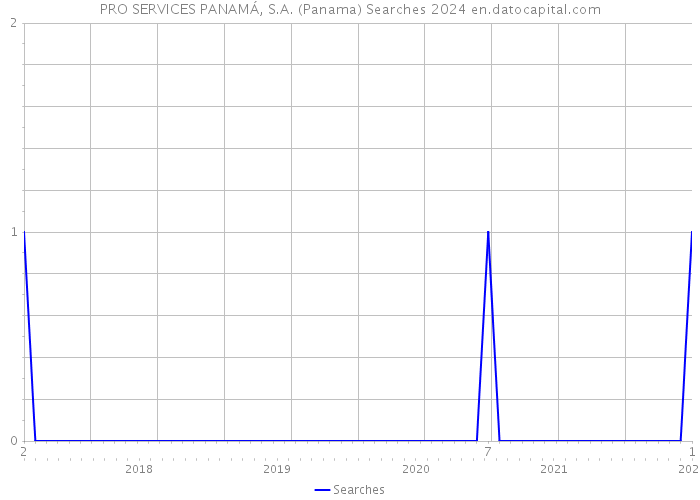 PRO SERVICES PANAMÁ, S.A. (Panama) Searches 2024 