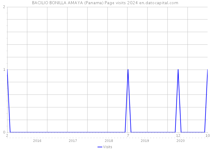 BACILIO BONILLA AMAYA (Panama) Page visits 2024 