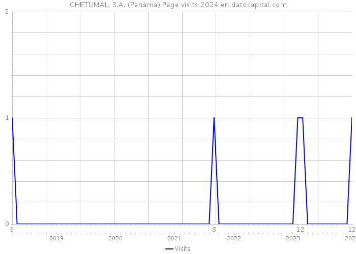 CHETUMAL, S.A. (Panama) Page visits 2024 