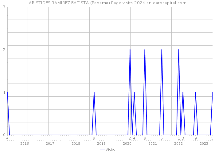 ARISTIDES RAMIREZ BATISTA (Panama) Page visits 2024 