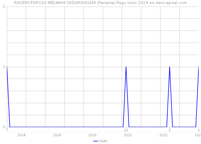RAKESH PARCAS MELWANI SADARANGANI (Panama) Page visits 2024 