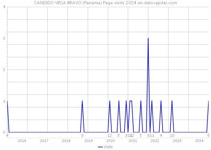 CANDIDO VEGA BRAVO (Panama) Page visits 2024 