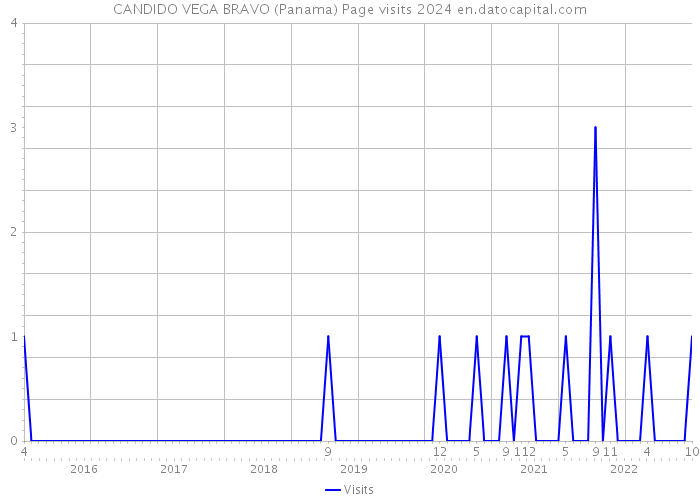 CANDIDO VEGA BRAVO (Panama) Page visits 2024 