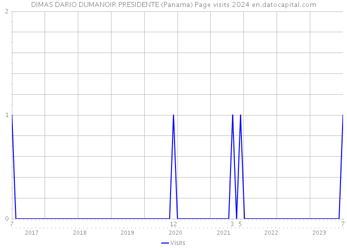 DIMAS DARIO DUMANOIR PRESIDENTE (Panama) Page visits 2024 
