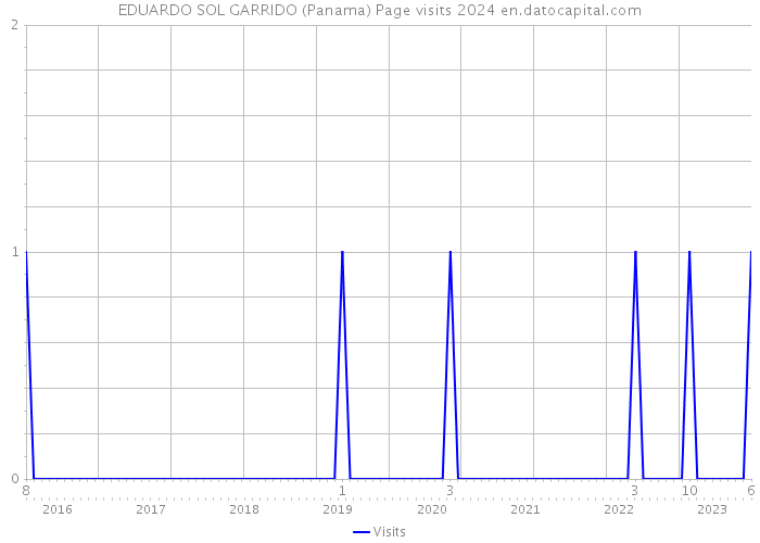 EDUARDO SOL GARRIDO (Panama) Page visits 2024 