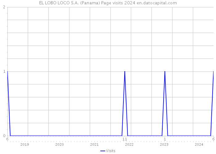 EL LOBO LOCO S.A. (Panama) Page visits 2024 