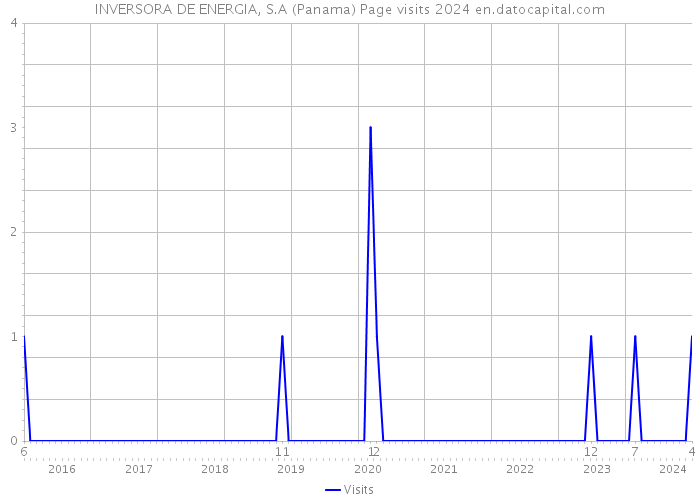 INVERSORA DE ENERGIA, S.A (Panama) Page visits 2024 