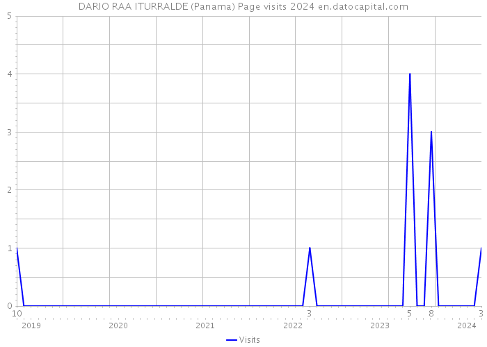 DARIO RAA ITURRALDE (Panama) Page visits 2024 