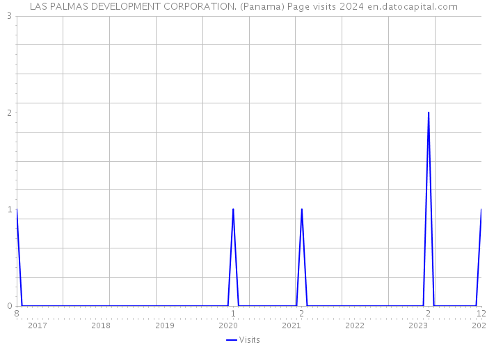 LAS PALMAS DEVELOPMENT CORPORATION. (Panama) Page visits 2024 