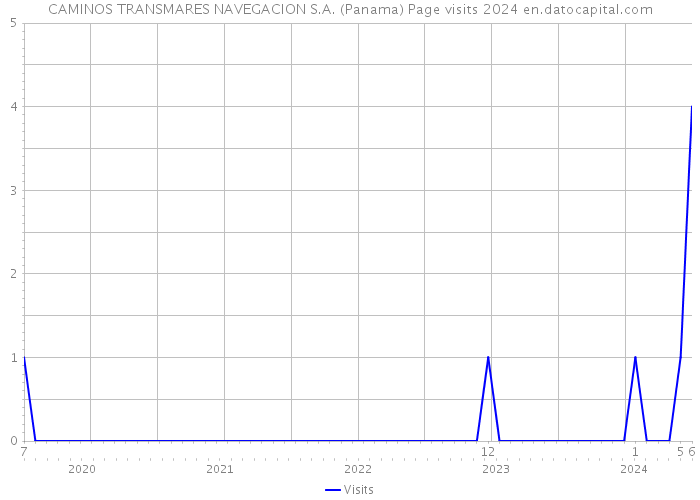 CAMINOS TRANSMARES NAVEGACION S.A. (Panama) Page visits 2024 