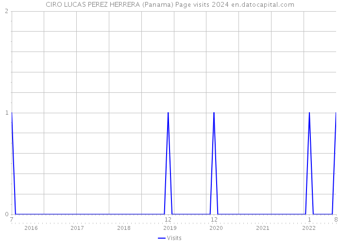 CIRO LUCAS PEREZ HERRERA (Panama) Page visits 2024 
