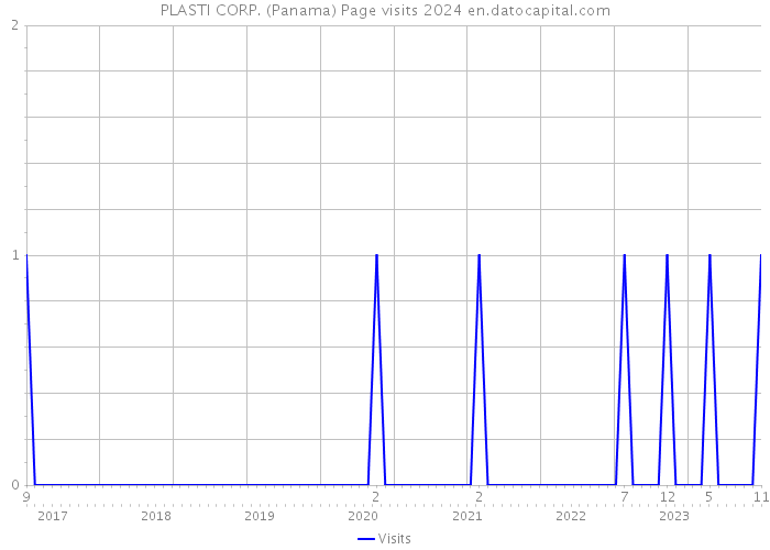 PLASTI CORP. (Panama) Page visits 2024 