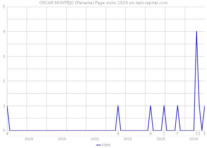 OSCAR MONTEJO (Panama) Page visits 2024 