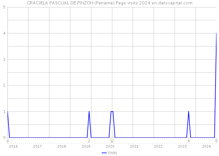 GRACIELA PASCUAL DE PINZON (Panama) Page visits 2024 
