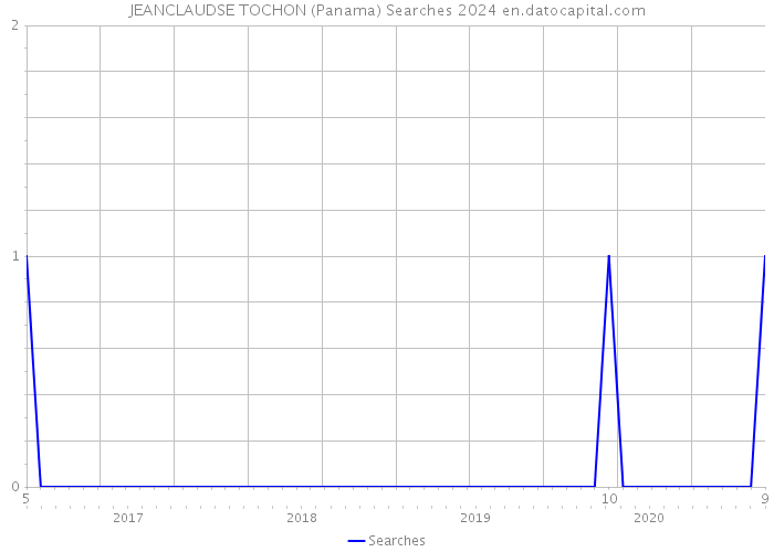 JEANCLAUDSE TOCHON (Panama) Searches 2024 