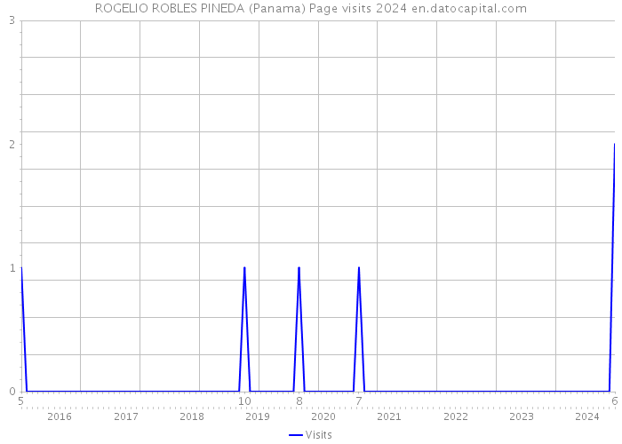 ROGELIO ROBLES PINEDA (Panama) Page visits 2024 