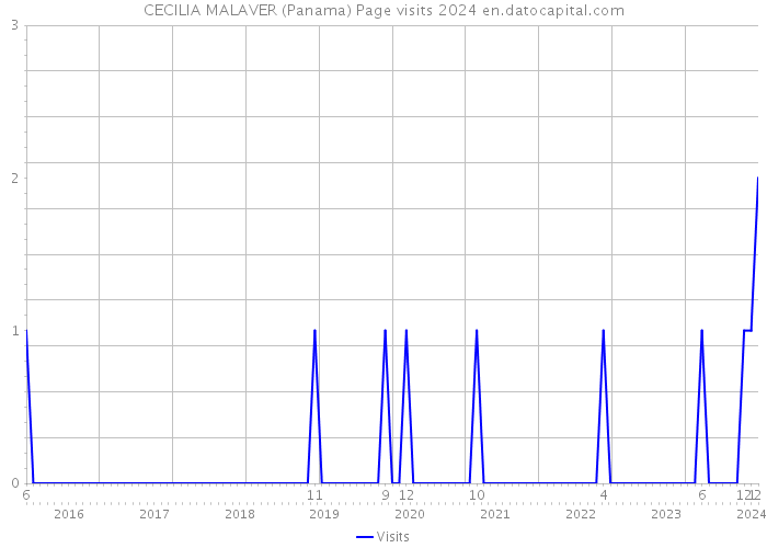 CECILIA MALAVER (Panama) Page visits 2024 