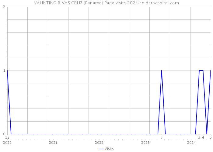 VALINTINO RIVAS CRUZ (Panama) Page visits 2024 