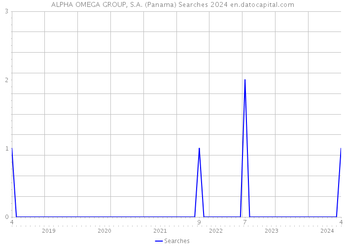 ALPHA OMEGA GROUP, S.A. (Panama) Searches 2024 
