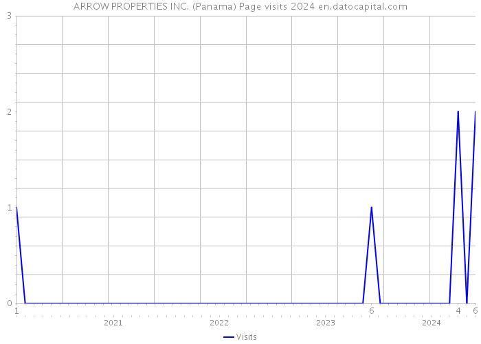 ARROW PROPERTIES INC. (Panama) Page visits 2024 