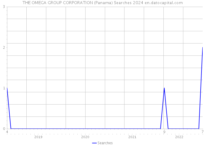 THE OMEGA GROUP CORPORATION (Panama) Searches 2024 