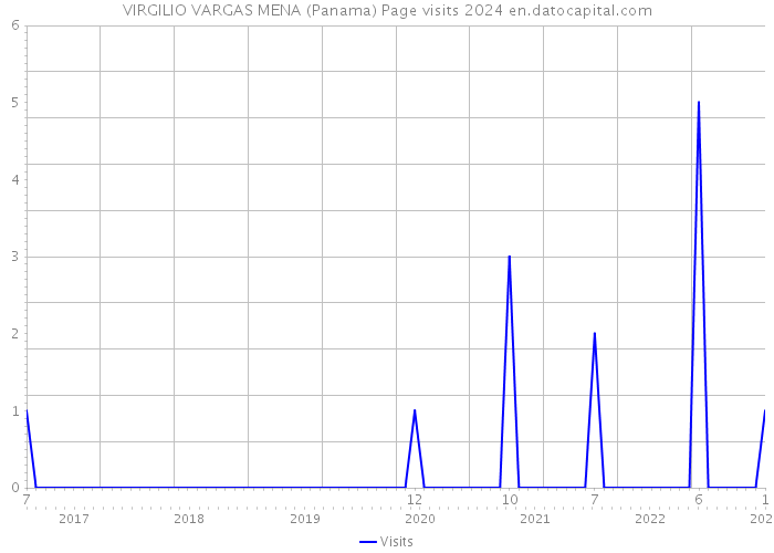 VIRGILIO VARGAS MENA (Panama) Page visits 2024 