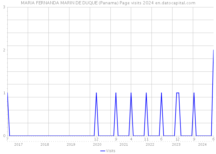 MARIA FERNANDA MARIN DE DUQUE (Panama) Page visits 2024 