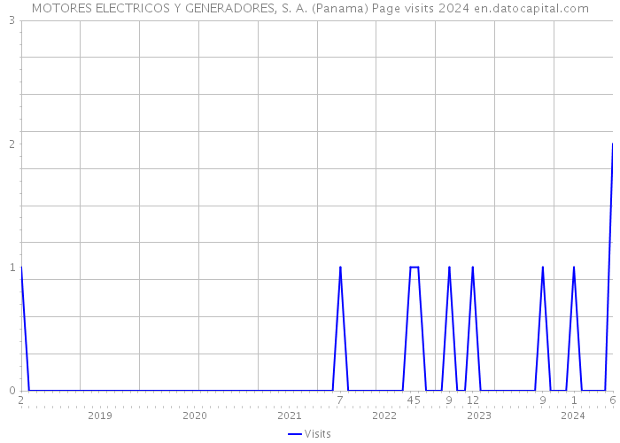 MOTORES ELECTRICOS Y GENERADORES, S. A. (Panama) Page visits 2024 