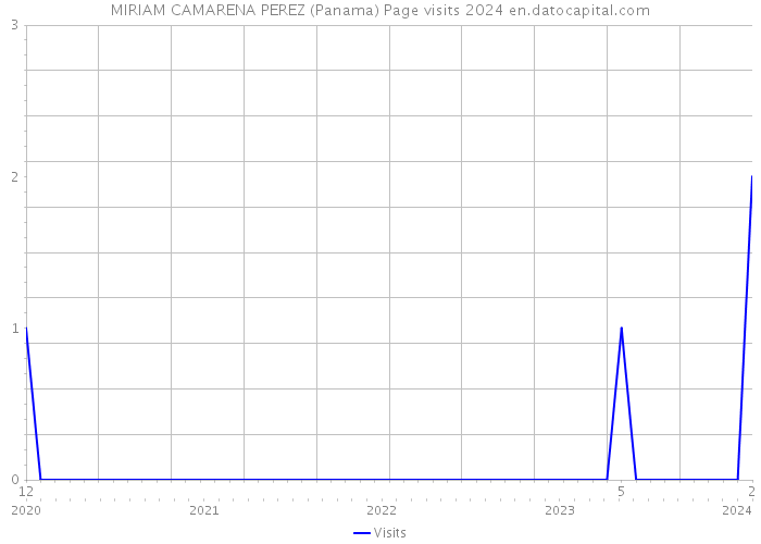 MIRIAM CAMARENA PEREZ (Panama) Page visits 2024 