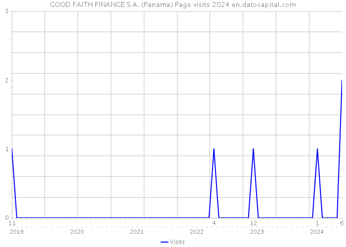 GOOD FAITH FINANCE S.A. (Panama) Page visits 2024 