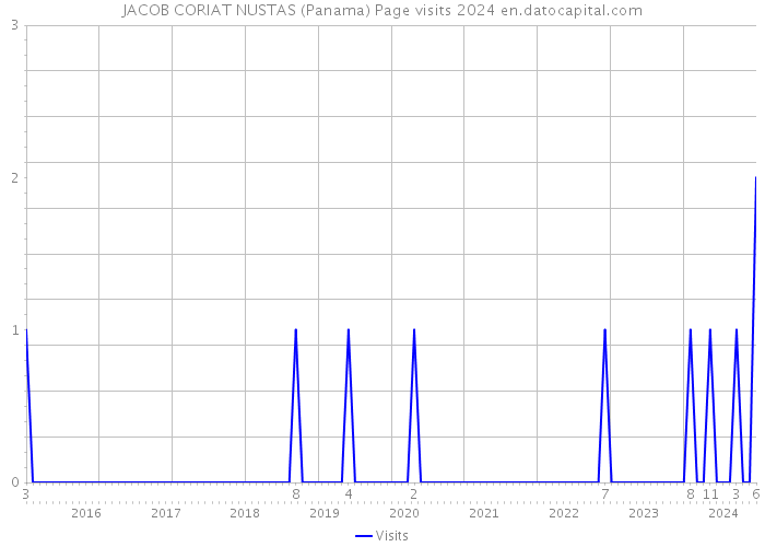 JACOB CORIAT NUSTAS (Panama) Page visits 2024 