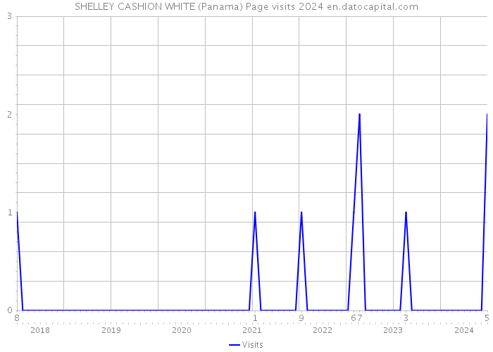 SHELLEY CASHION WHITE (Panama) Page visits 2024 