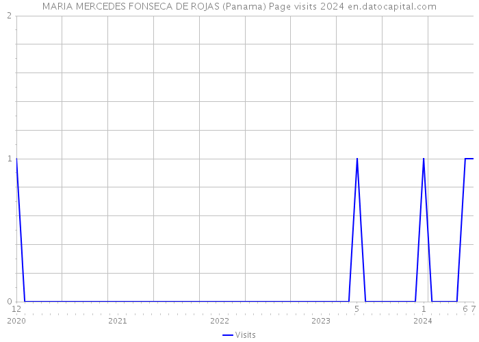 MARIA MERCEDES FONSECA DE ROJAS (Panama) Page visits 2024 
