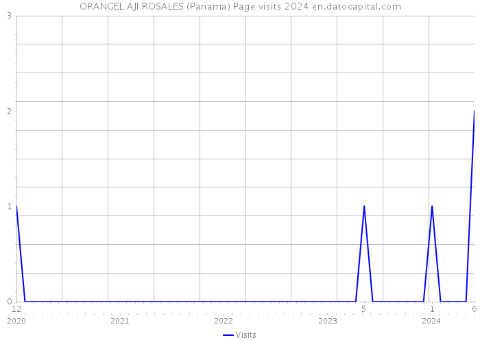 ORANGEL AJI ROSALES (Panama) Page visits 2024 