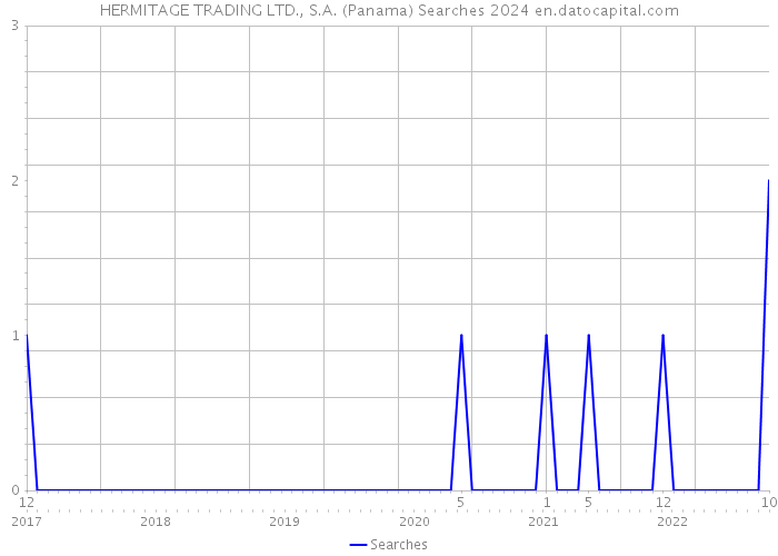 HERMITAGE TRADING LTD., S.A. (Panama) Searches 2024 