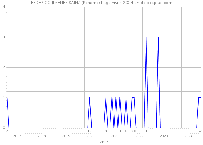 FEDERICO JIMENEZ SAINZ (Panama) Page visits 2024 