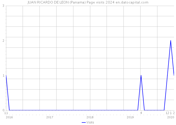 JUAN RICARDO DE LEON (Panama) Page visits 2024 