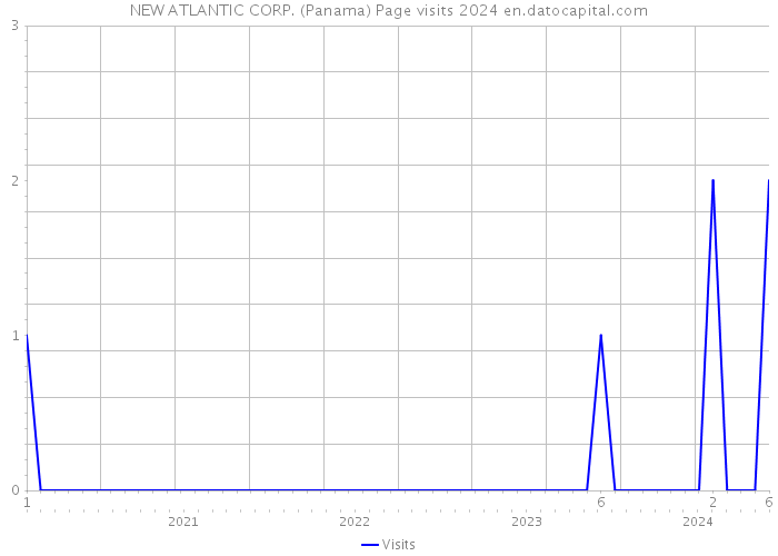 NEW ATLANTIC CORP. (Panama) Page visits 2024 