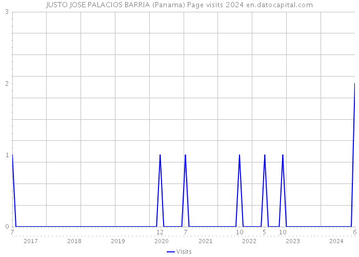 JUSTO JOSE PALACIOS BARRIA (Panama) Page visits 2024 