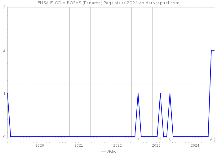 ELISA ELODIA ROSAS (Panama) Page visits 2024 