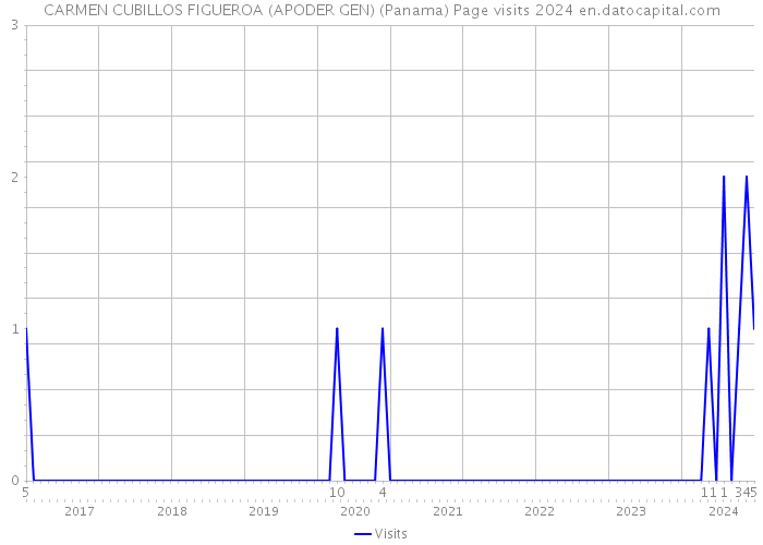 CARMEN CUBILLOS FIGUEROA (APODER GEN) (Panama) Page visits 2024 