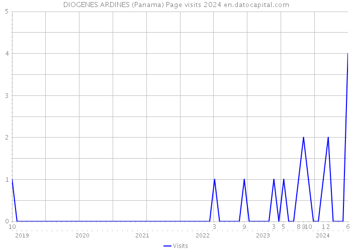DIOGENES ARDINES (Panama) Page visits 2024 