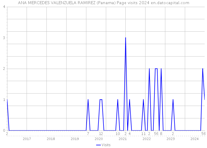 ANA MERCEDES VALENZUELA RAMIREZ (Panama) Page visits 2024 