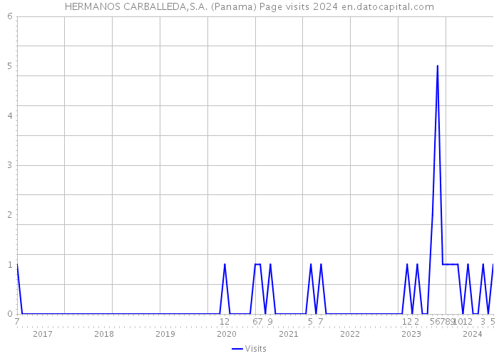 HERMANOS CARBALLEDA,S.A. (Panama) Page visits 2024 